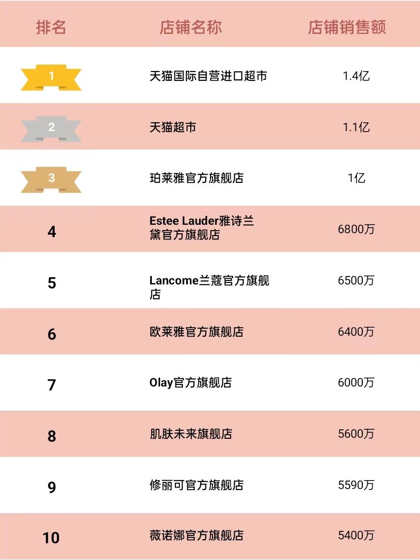 2017年天猫化妆品销售排名,21年天猫护肤品销售排行榜
