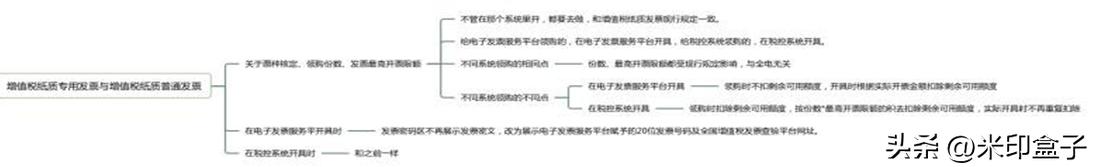 2023发票蓝字电票跟红字电票区别,2023年电票每张发票有额度限制吗