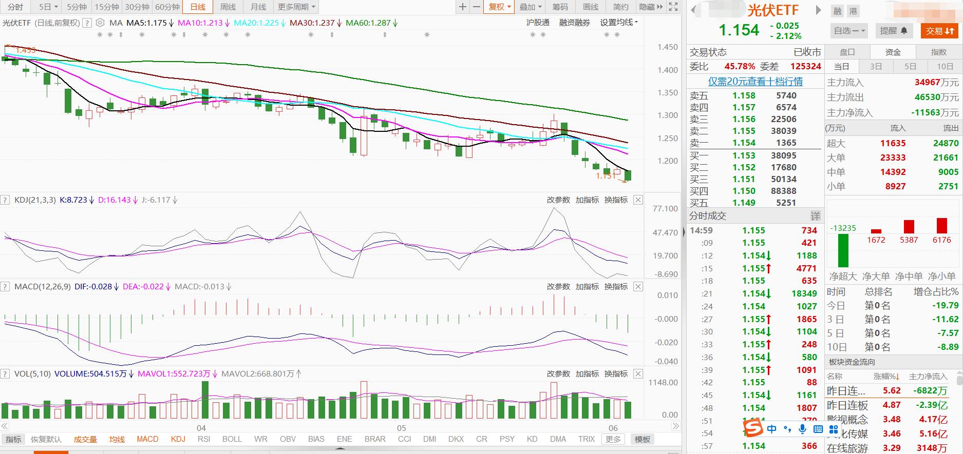 大盘触底反弹行业轮动,5日股市大盘走势预测