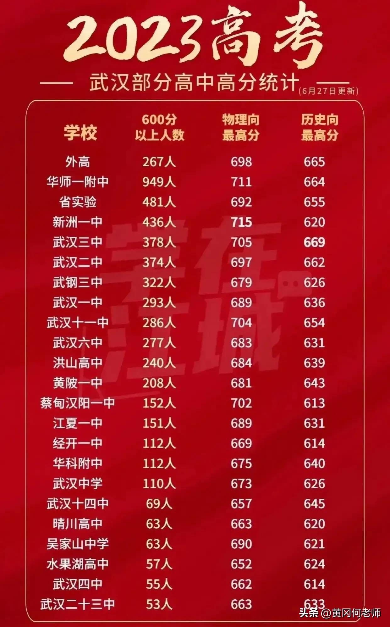 黄冈中学2023高考成绩前十名,黄冈中学2022年高考成绩榜