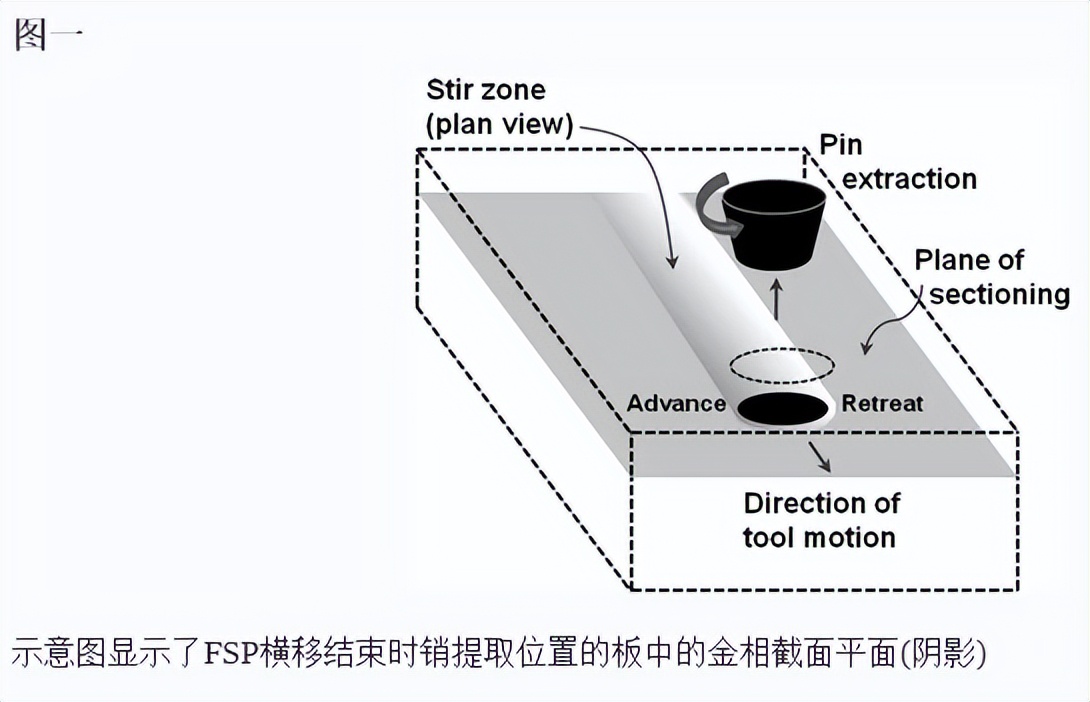 摩擦搅拌加工热机械循环中并发应变对NiAl青铜相变的影响