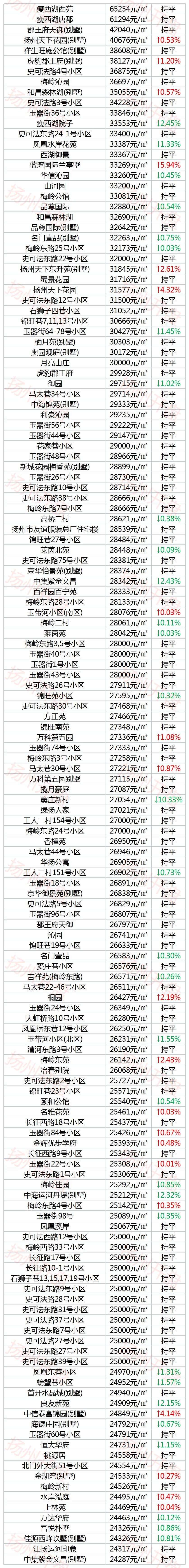 扬州房价最贵的区,扬州最贵的房价