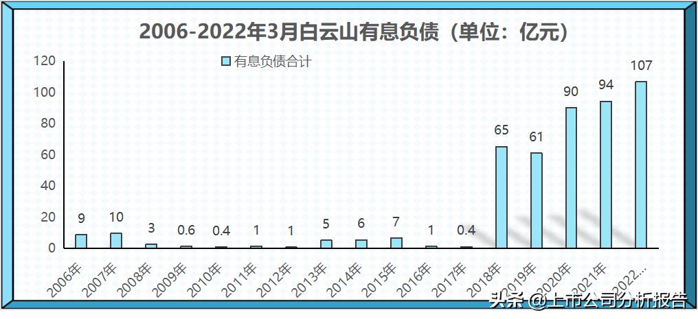 广药集团的投资情况,白云山品牌财务分析