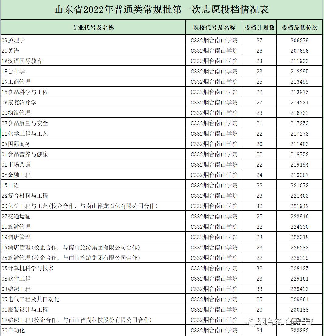 烟台民办专科学校有哪些,烟台民办大专有几所