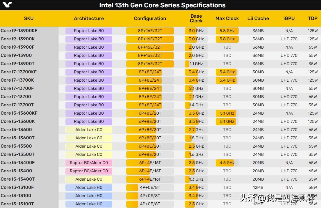 13代酷睿处理器发布时间,intel13代处理器哪款性价比最高