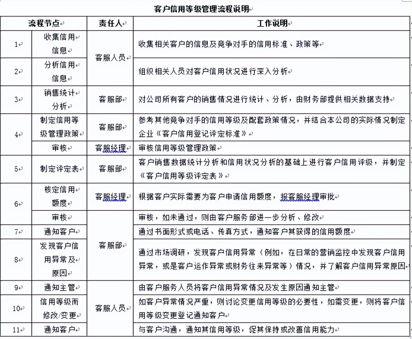 门店客服流程,客服对接流程