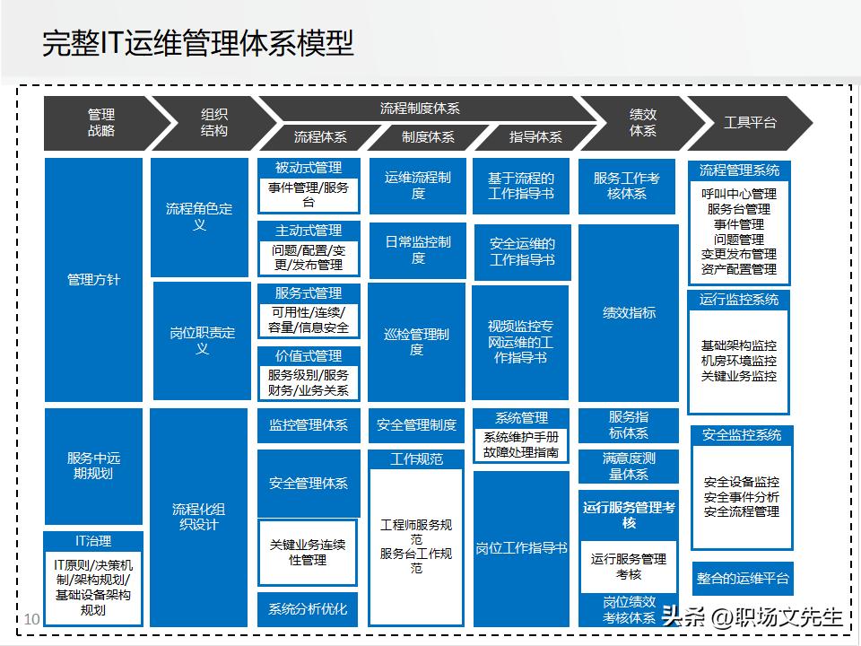 it运维管理的方案,it运维管理标准化