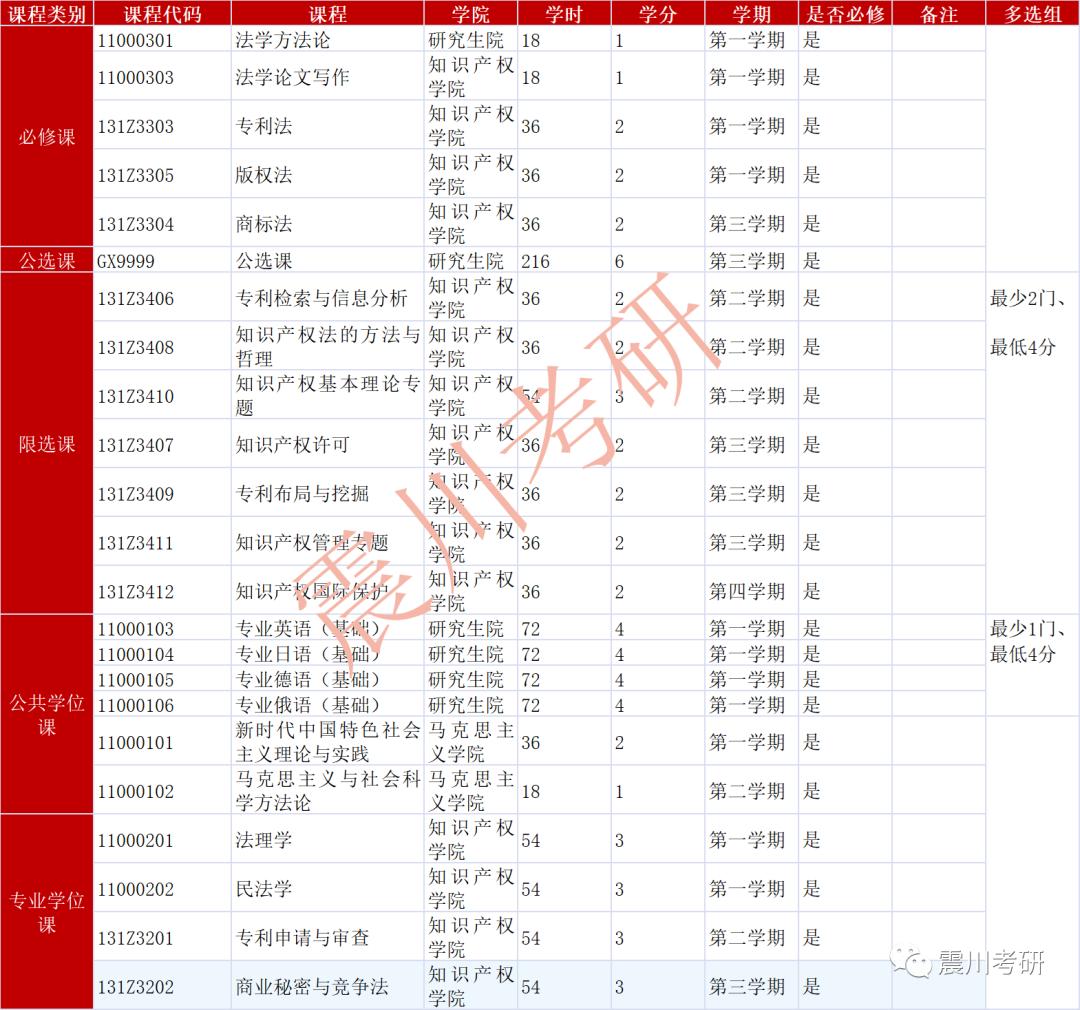 知产考研,知产法学专业考研推荐