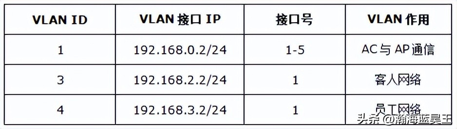 ac控制器怎样管理ap的信道,ac控制器没有授权可以管理ap吗