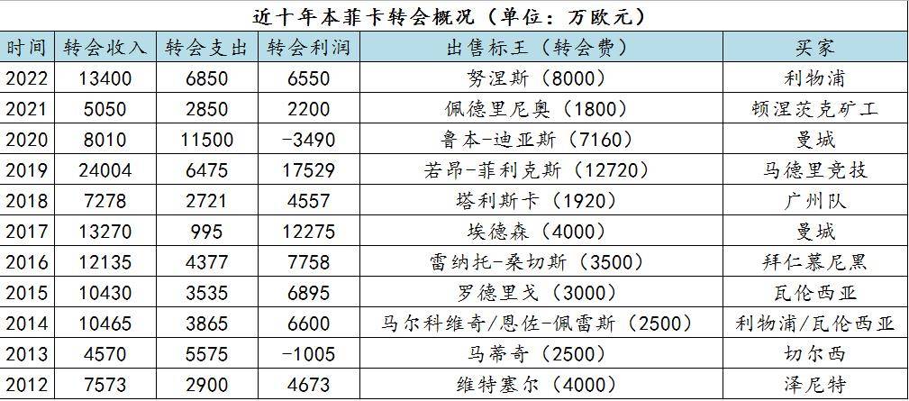 欧洲第一黑店本菲卡,尤文跟本菲卡谁更强