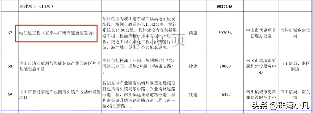 中山市西区7000亿项目,2020年中山50亿项目招标