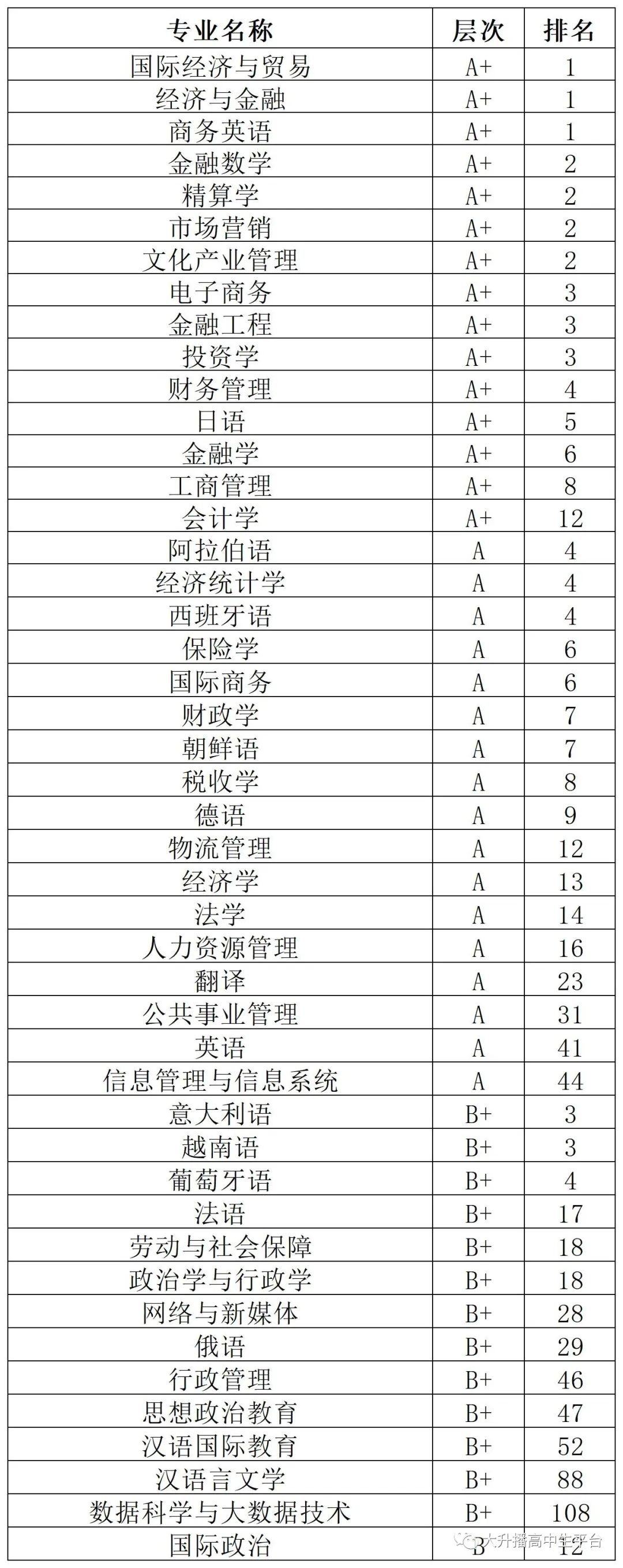 2022年中国财经类大学排名10强
