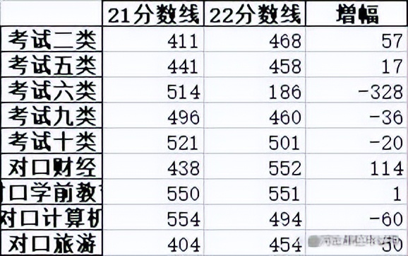 2023河北单招十类专业院校分数线,2023河北单招三类各院校及专业
