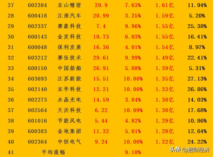 主力资金今日大幅买入有色股,明天主力资金流入排名