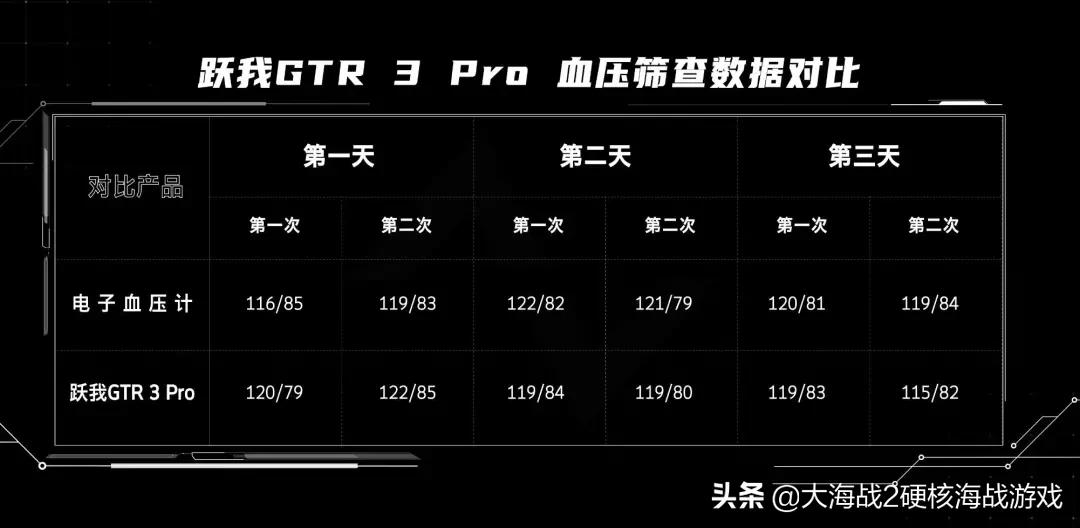 华米gtr3pro血压监测,watchgt3pro可以测血压吗