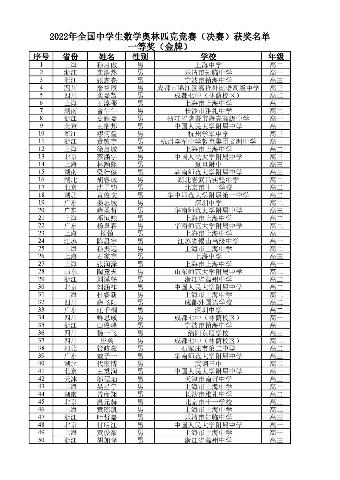 2021年全国数学奥林匹克竞赛金奖,2022数学奥林匹克竞赛获奖排名