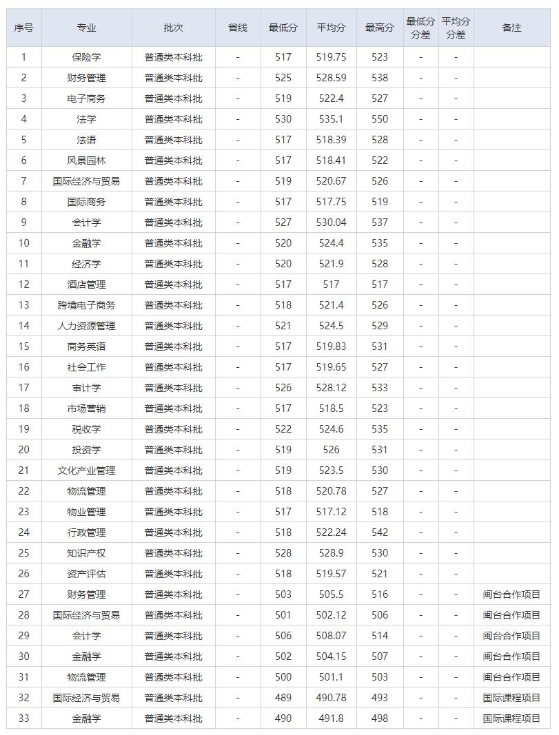 福建大学详细介绍,福建江夏学院惊曝系列造假案