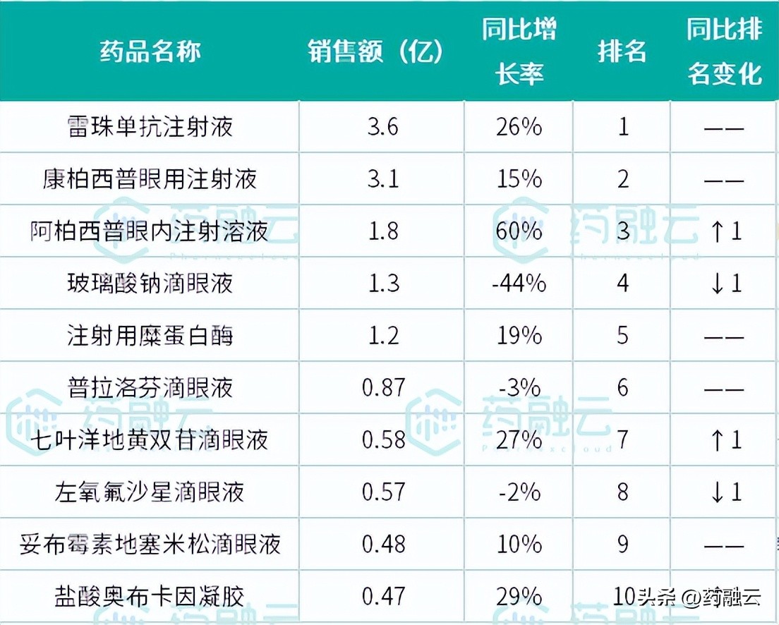 眼科用药市场规模排名,眼科黄金赛道