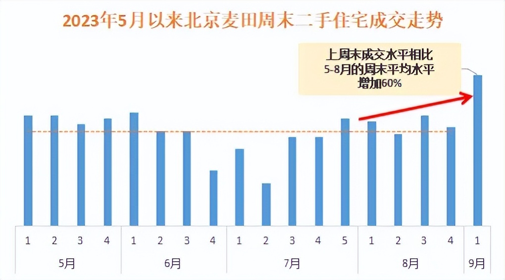 北京认房认贷如何破除,认房不认贷后的北京楼市
