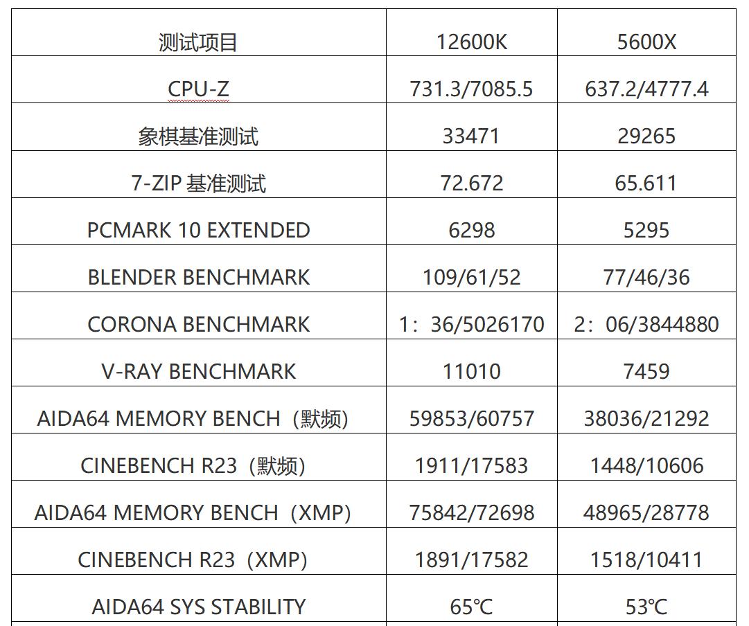 DDR5与DDR4？Win11与Win10？12600K对决5600X实战