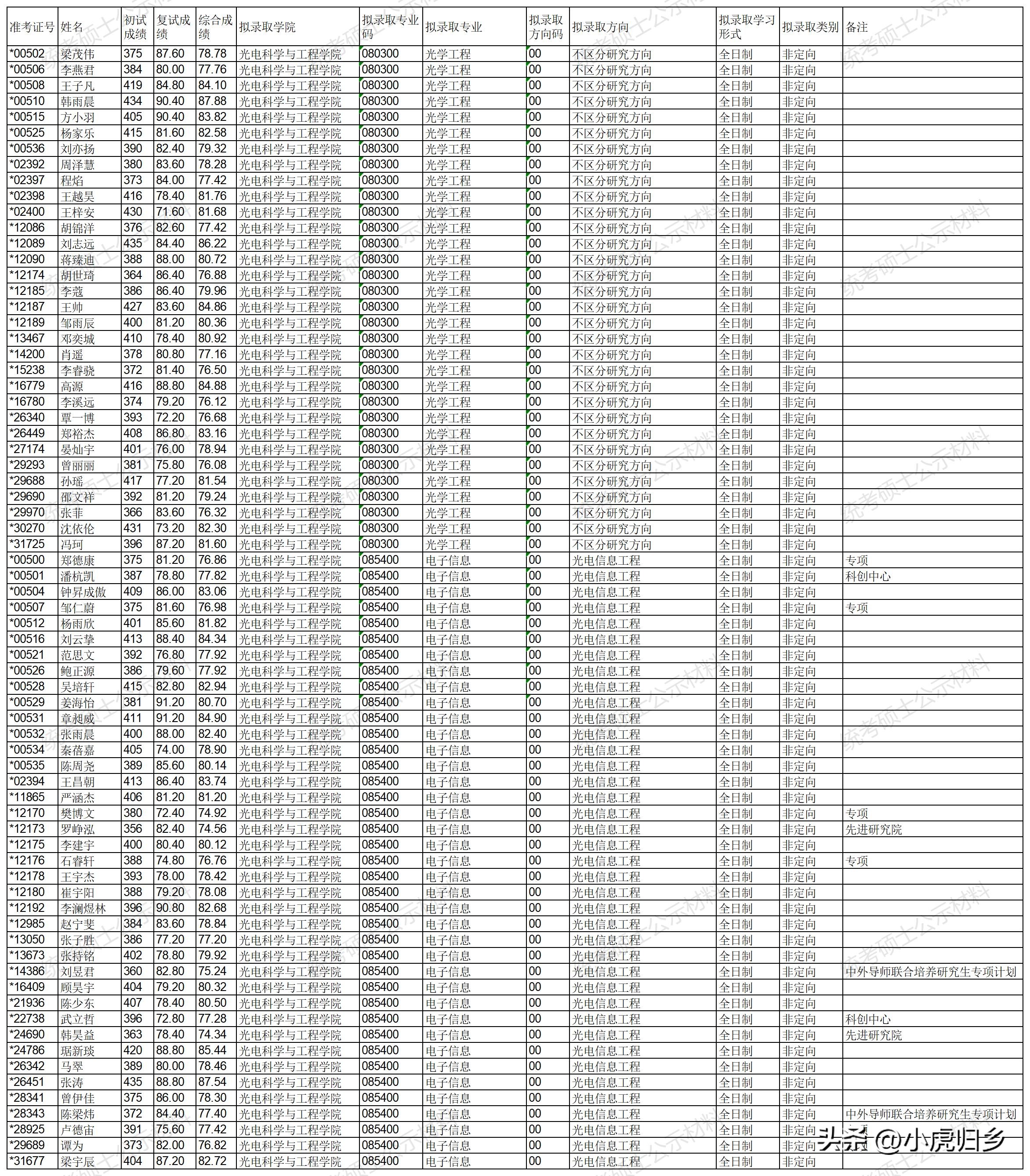 浙江大学2023年硕士研究生拟录取名单（统考生）