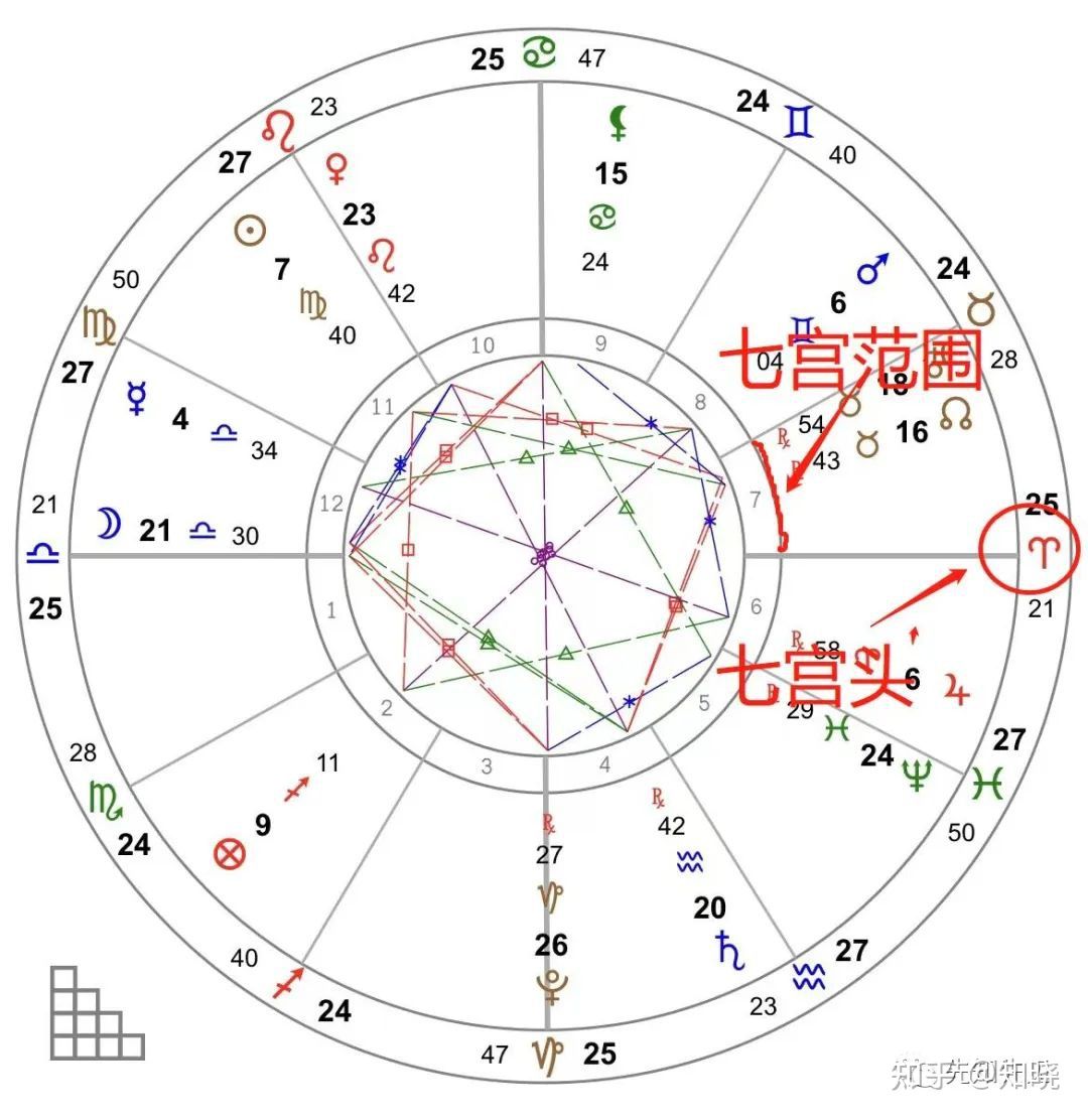 占星中如何看夫妻感情,占星如何看婚姻好不好