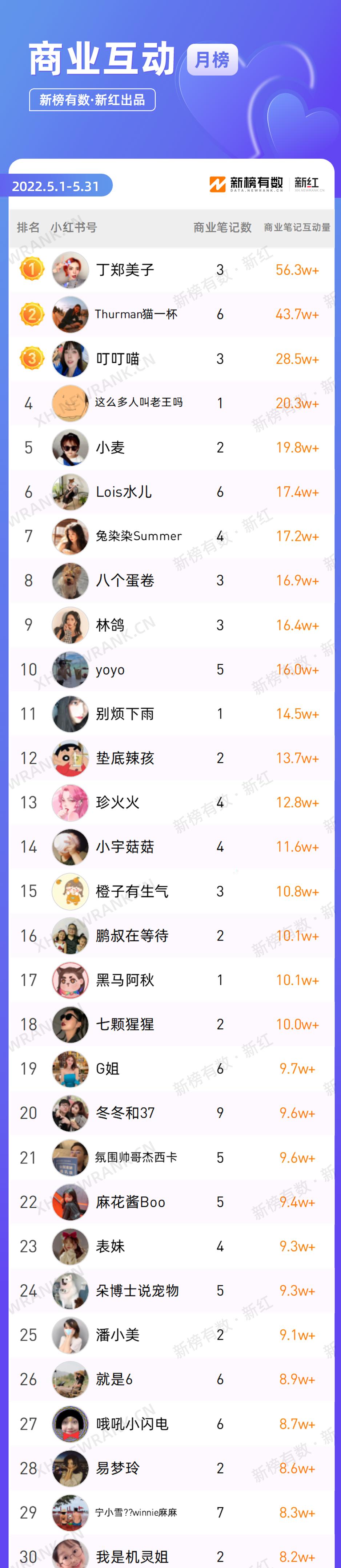 生活小剧场30天吸粉44w,笔记爆文率59%,小红书创作者凭什么?