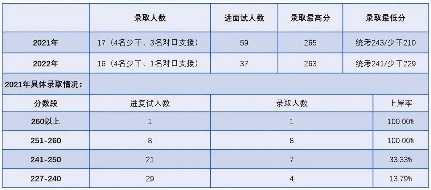 东北大学mpacc复试规则,东北大学mpacc复试分数线