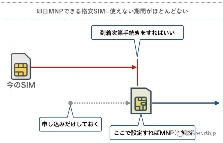 省钱申请方便：在日留学生必备的格安SIM卡，一文读懂其优缺点