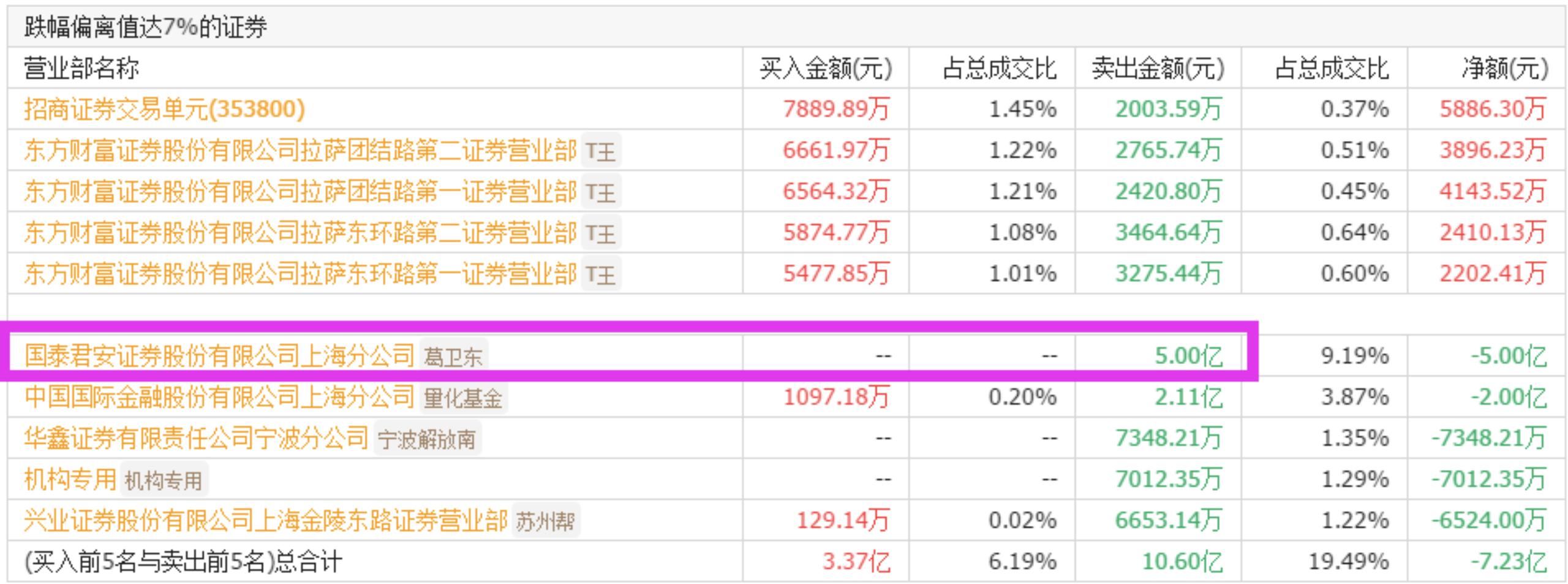 国泰君安上海证券分公司顶级游资,国泰君安上海分公司游资风格
