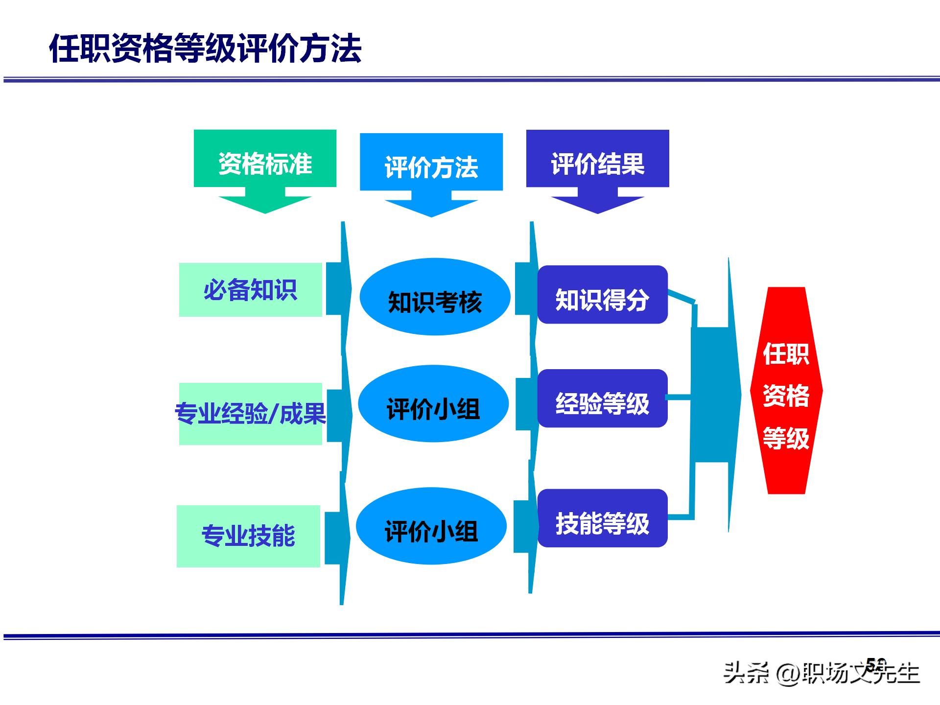 人力资源管理体系核心，71页公司绩效薪酬管理体系咨询报告