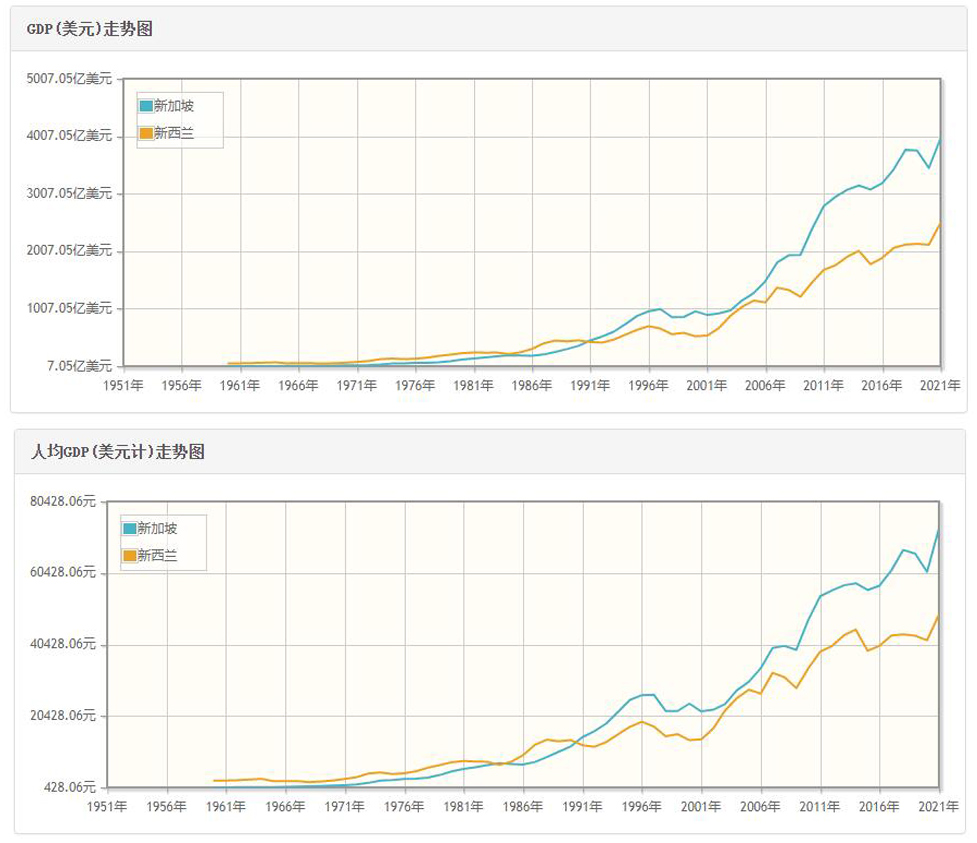 同是岛国，同是发达国家，新西兰与新加坡差别太大了