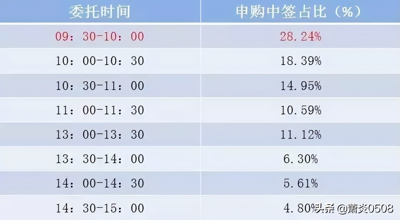 怎么样打新中签率高,打新股中签率高的技巧