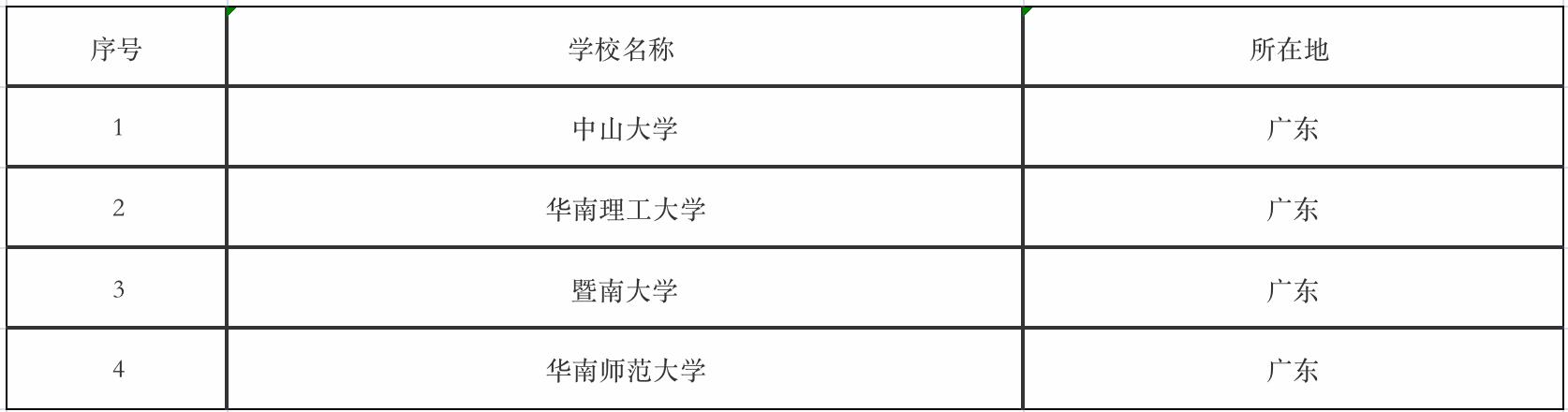 2021志愿填报大学名单,全国各大学志愿填报排名