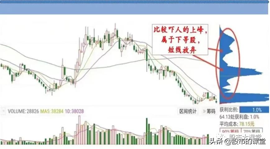 筹码分布图的基本知识讲解,筹码分布的正确用法图解