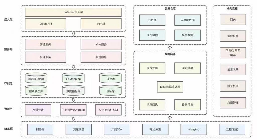 友盟集成推送,友盟推送和个推推送谁好