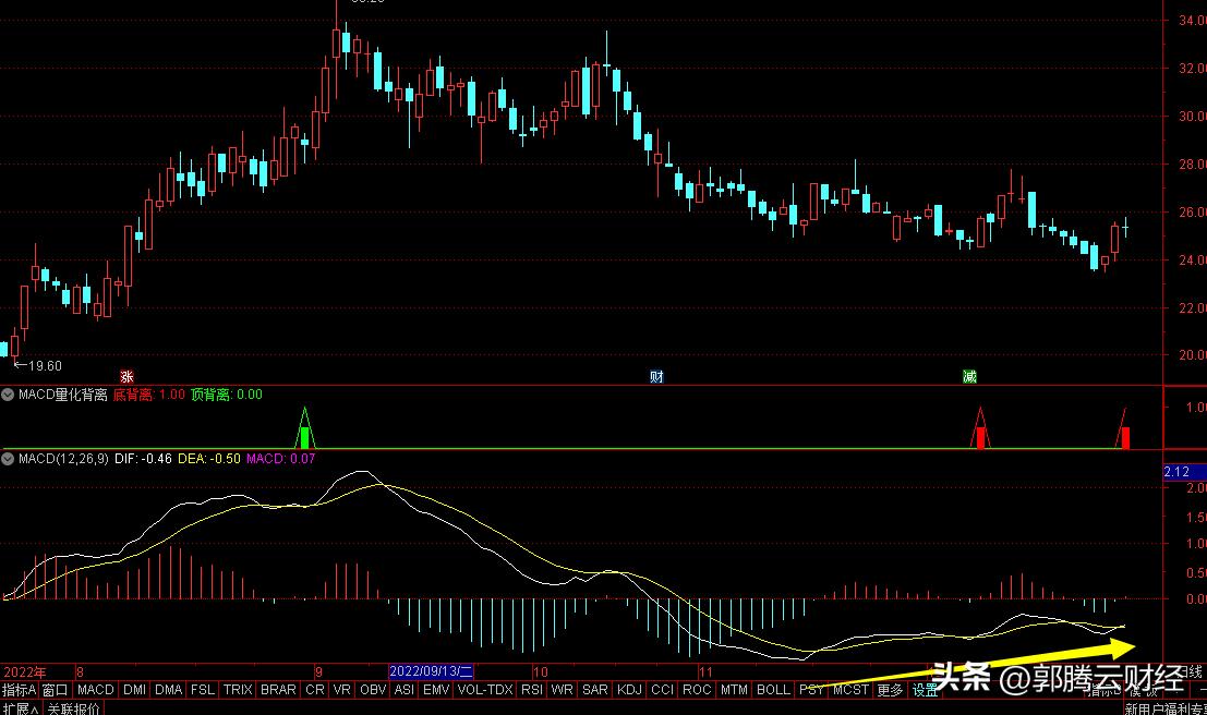 什么才是有效的macd底背离选股器,如何应用15分钟macd底背离选股