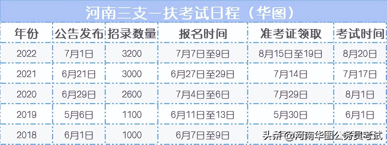 2021河南三支一扶招聘公告及条件,河南三支一扶2023面试时间表