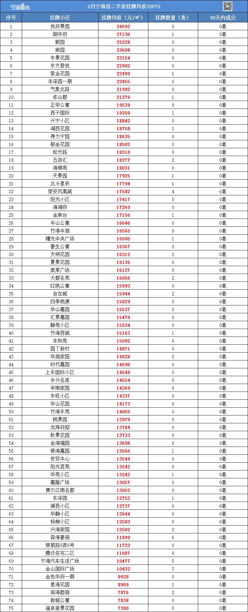 最新发布！宁波1000个二手小区挂牌均价来了