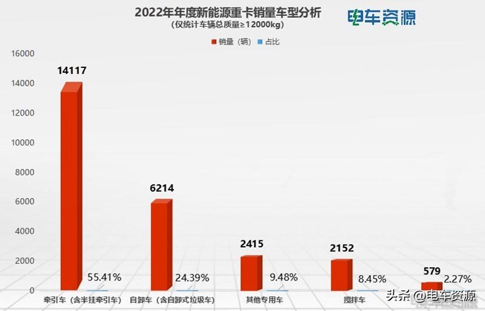 2022年3月新能源重卡汽车销量,2020年新能源重卡销量数据