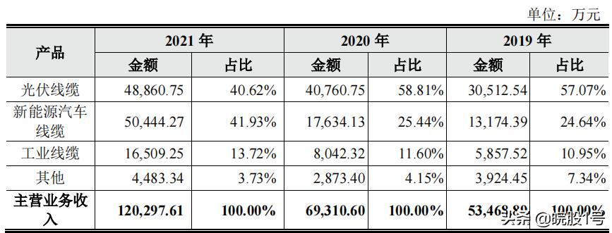 苏股IPO|无锡鑫宏业创业板首发过会主营光伏线缆、新能源汽车线缆