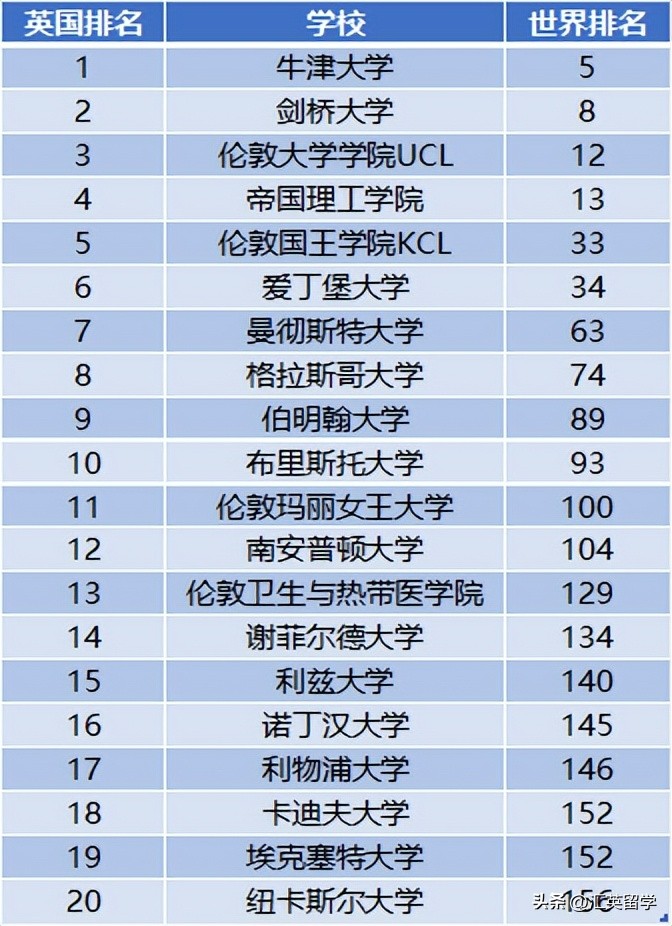 英国留学大学排名2024最新排名,王爱曼华的qs排名