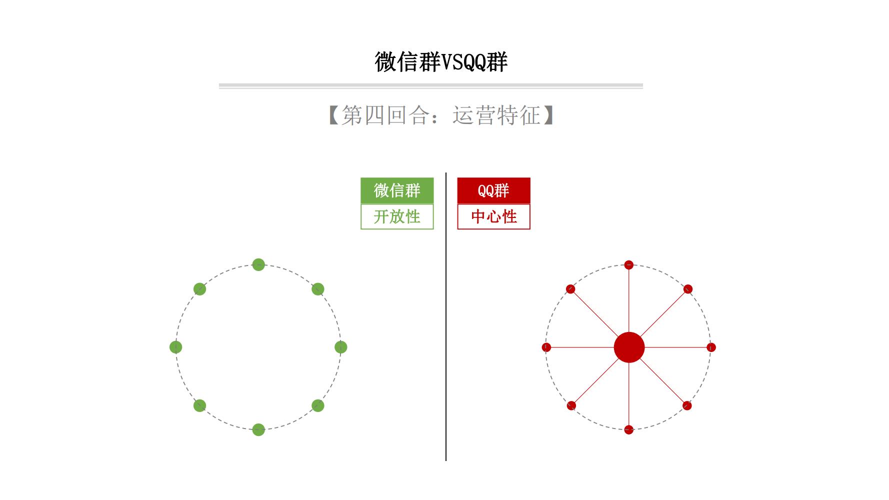 零基础玩转社群营销,分享干货社群营销