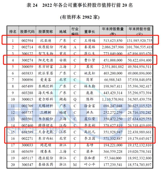 光伏上市企业年薪,十大光伏上市公司高管薪资比拼