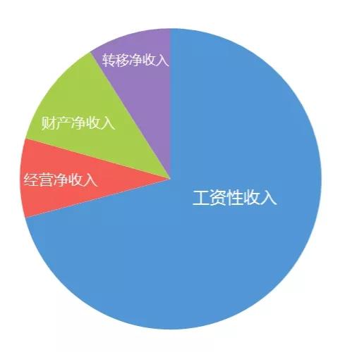【泽钧说统计】您家的转移净收入有没有？这种收入应该如何增加？