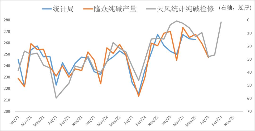 纯碱玻璃走势一样是怎么回事,纯碱为何货源紧张