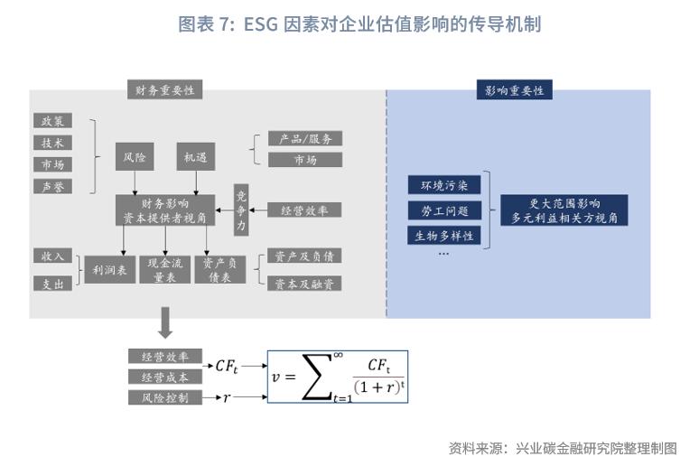 鲁政委：ESG如何进入企业估值？