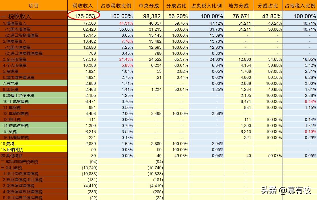 一次搞懂新国标,一次搞懂中国现存的十八种税