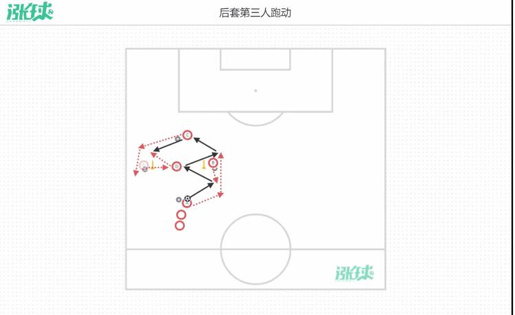 「意大利式年度训练计划」小组后套配合和第三人插上的主题训练