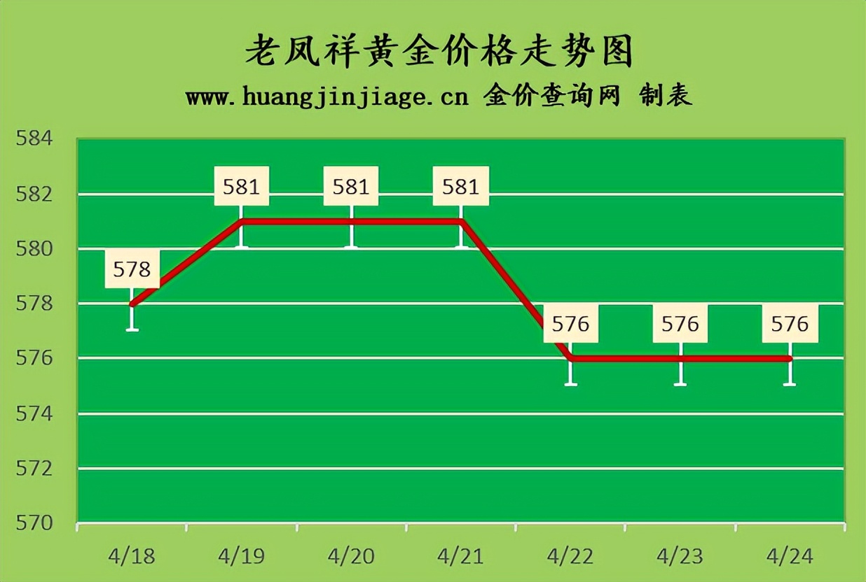 今日黄金回收金价行情最新,2023年国际金价下跌原因